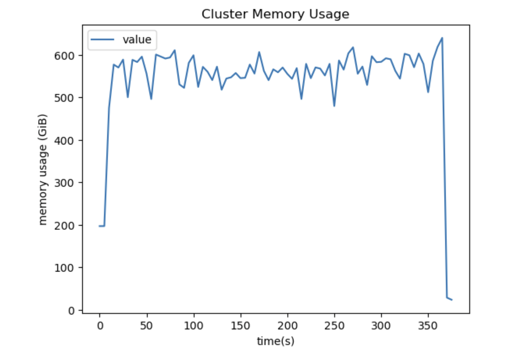 Same operation is running with constant memory usage for the whole computation and can scale for bigger datasets.
