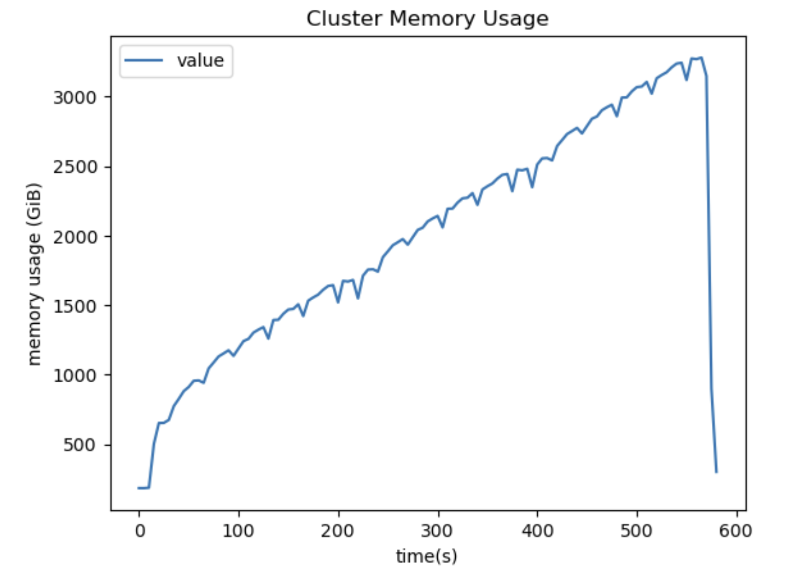 Memory keeps accumulating on the cluster when running an embarassingly parallel operation.
