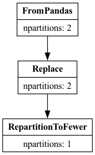 Optimized Query