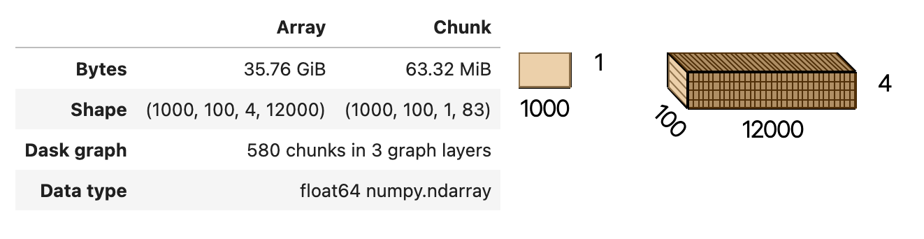 Size of each individual chunk stays the same