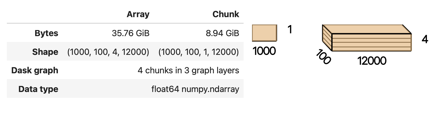 Size of each individual chunk increases to over 1GB